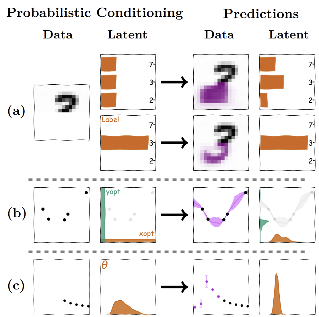Probabilistic conditioning and prediction examples