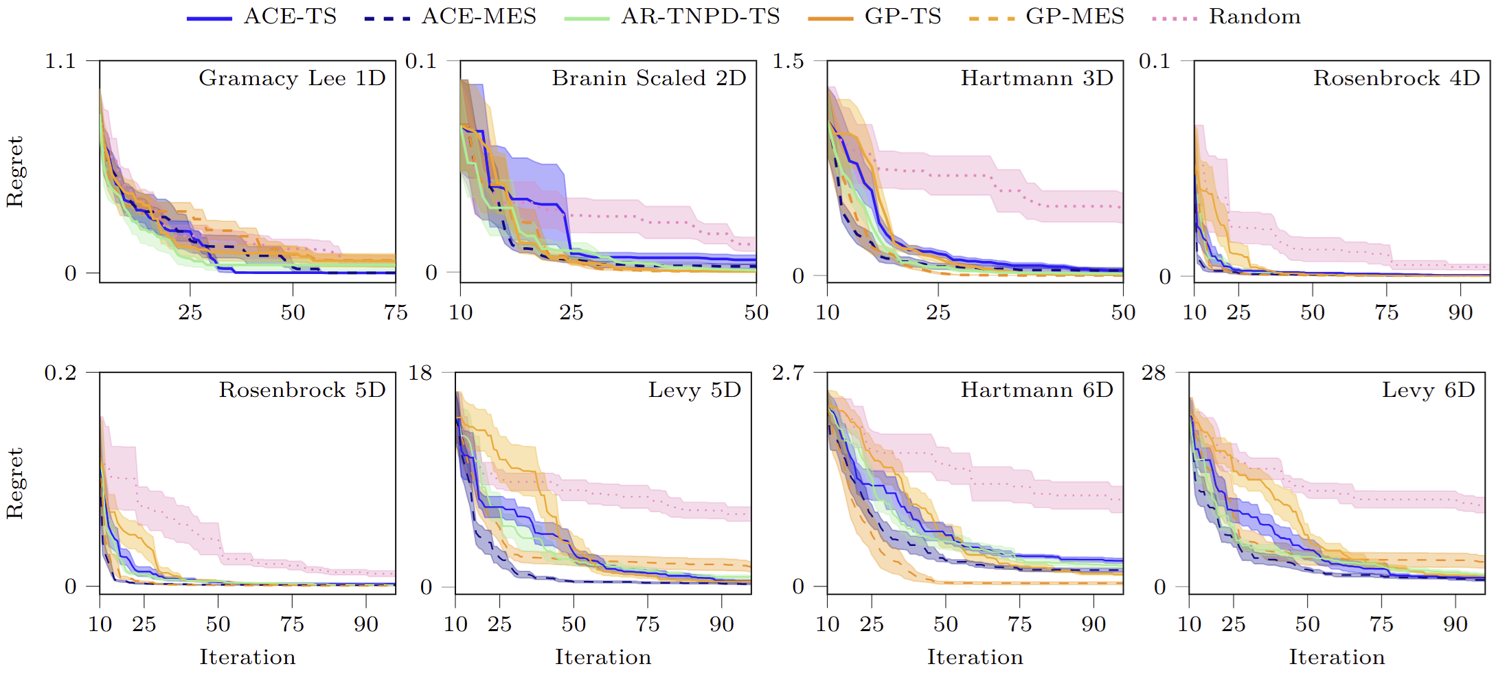 Bayesian optimization results