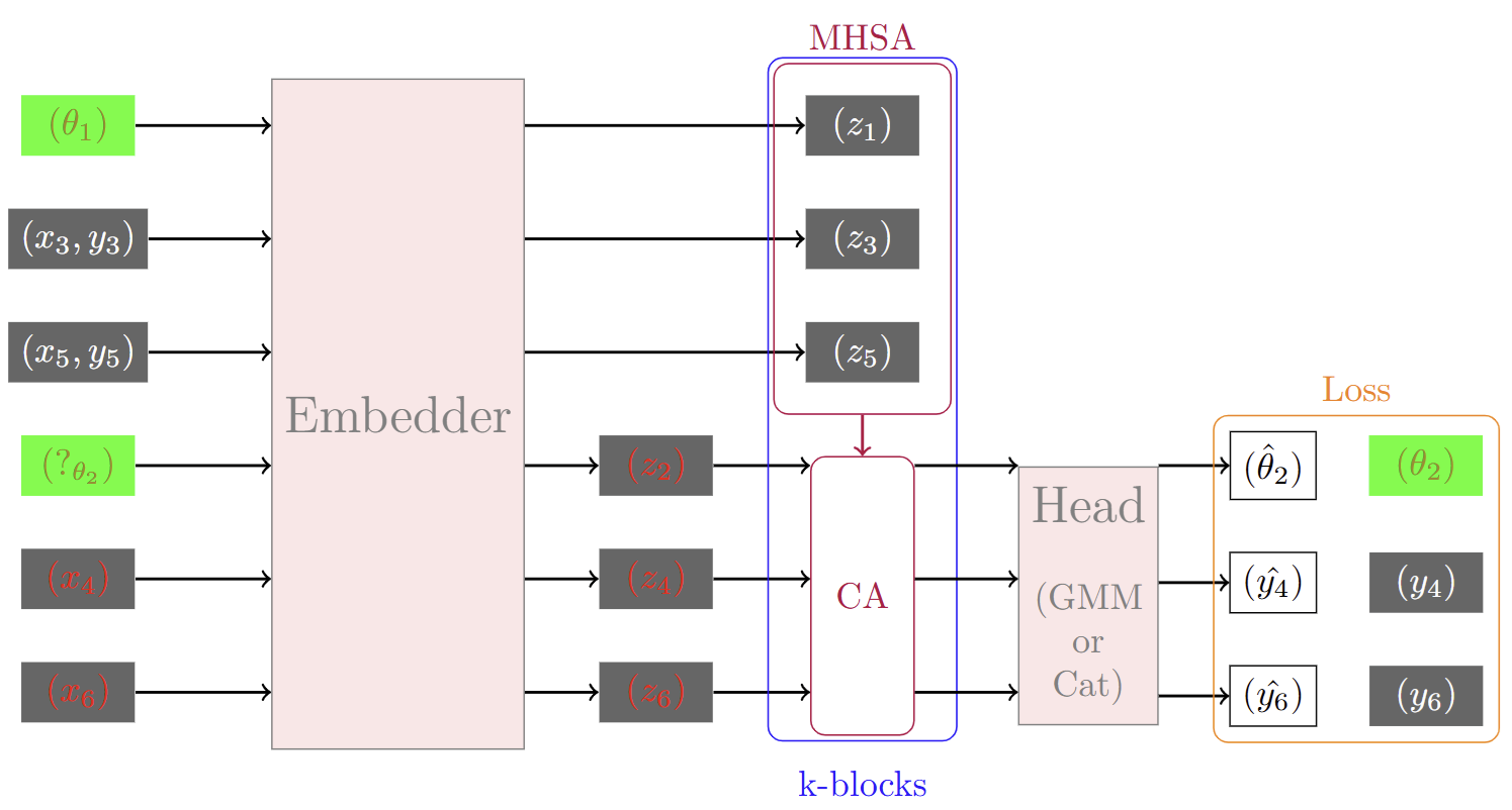ACE Architecture Diagram showing embedding layer with latent variables, attention blocks, and GMM output head