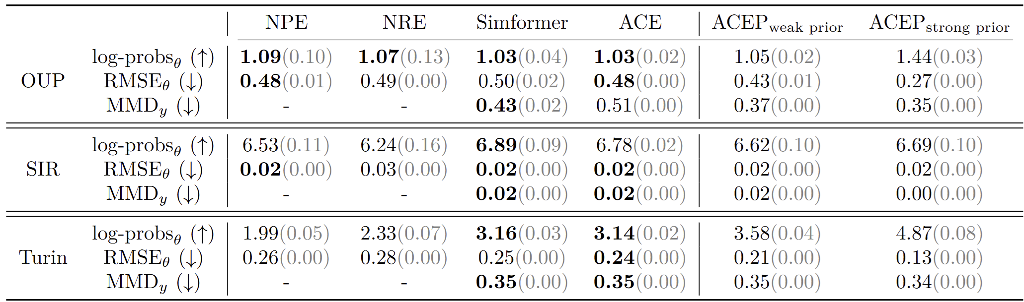 Simulator-based inference results table