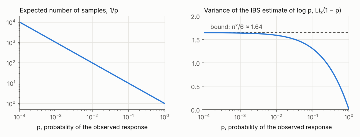 Fig 1: the expected number of samples, 1/p, and the variance of the IBS estimate, Li2(1 - p), against p